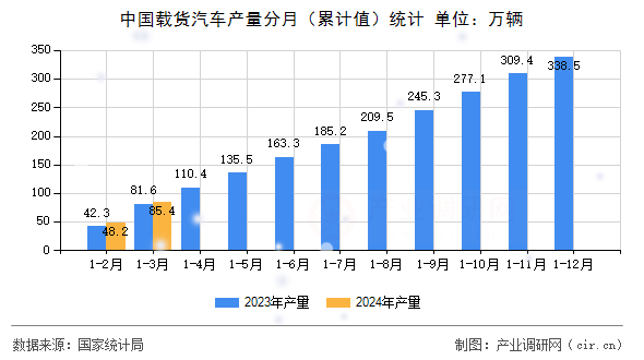 中國(guó)載貨汽車產(chǎn)量分月（累計(jì)值）統(tǒng)計(jì)