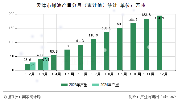 天津市煤油產量分月（累計值）統(tǒng)計