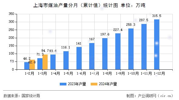 上海市煤油產(chǎn)量分月（累計值）統(tǒng)計圖