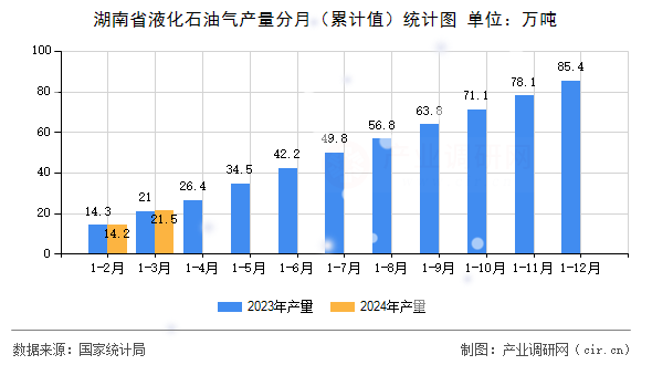 湖南省液化石油氣產(chǎn)量分月（累計(jì)值）統(tǒng)計(jì)圖