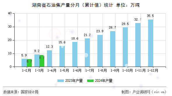 湖南省石油焦產(chǎn)量分月（累計(jì)值）統(tǒng)計(jì)