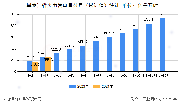 黑龍江省火力發(fā)電量分月（累計(jì)值）統(tǒng)計(jì)