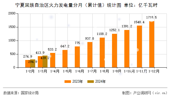 寧夏回族自治區(qū)火力發(fā)電量分月（累計值）統(tǒng)計圖