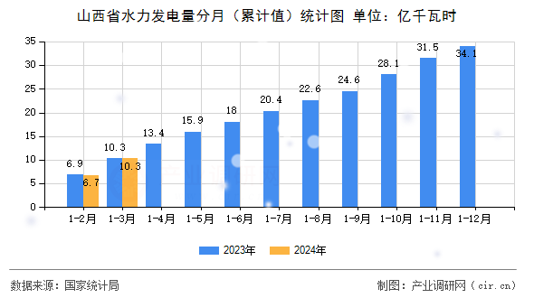 山西省水力發(fā)電量分月（累計值）統(tǒng)計圖