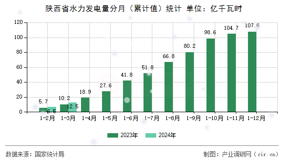 陜西省水力發(fā)電量分月（累計值）統(tǒng)計