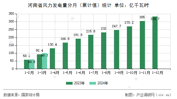 河南省風(fēng)力發(fā)電量分月（累計(jì)值）統(tǒng)計(jì)