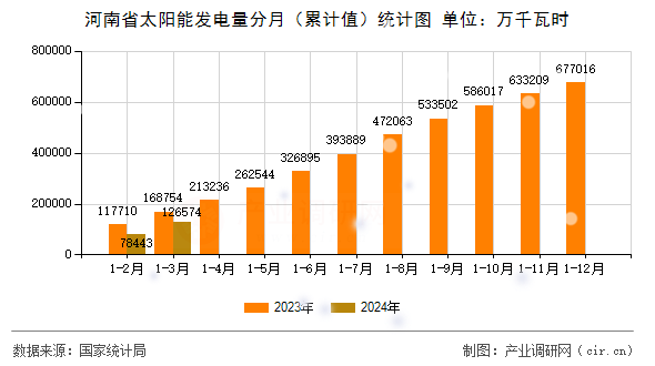 河南省太陽能發(fā)電量分月（累計值）統(tǒng)計圖