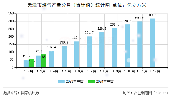 天津市煤氣產(chǎn)量分月（累計值）統(tǒng)計圖