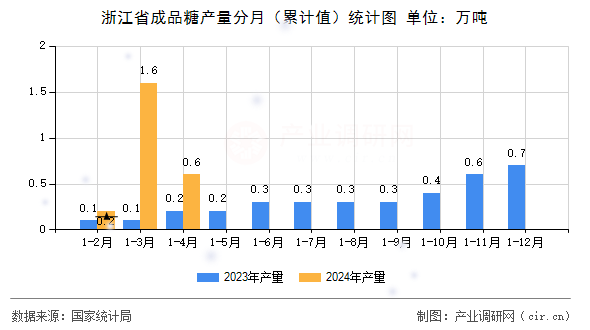 浙江省成品糖產(chǎn)量分月（累計(jì)值）統(tǒng)計(jì)圖