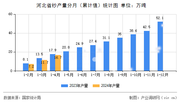 河北省紗產(chǎn)量分月（累計(jì)值）統(tǒng)計(jì)圖