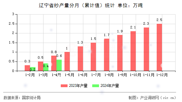 遼寧省紗產(chǎn)量分月（累計(jì)值）統(tǒng)計(jì)