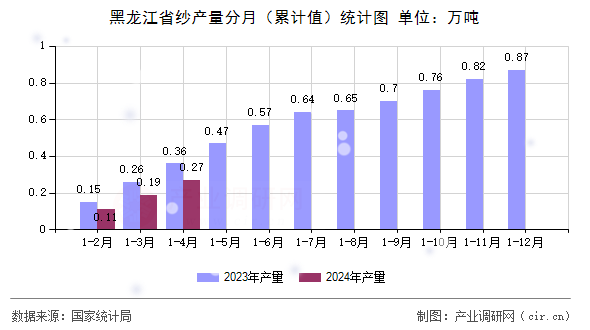 黑龍江省紗產(chǎn)量分月（累計值）統(tǒng)計圖