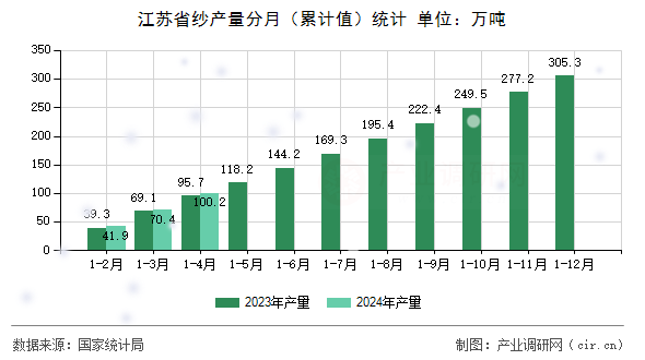 江蘇省紗產(chǎn)量分月（累計(jì)值）統(tǒng)計(jì)