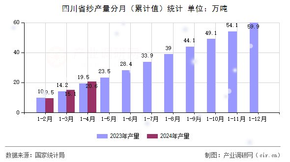 四川省紗產(chǎn)量分月（累計(jì)值）統(tǒng)計(jì)