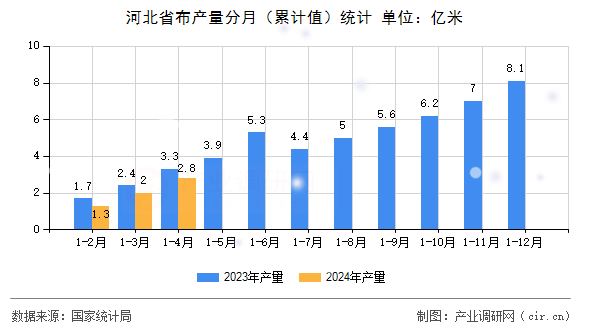 河北省布產(chǎn)量分月（累計(jì)值）統(tǒng)計(jì)