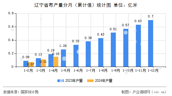 遼寧省布產(chǎn)量分月（累計值）統(tǒng)計圖