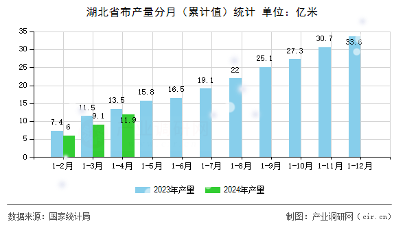 湖北省布產(chǎn)量分月（累計(jì)值）統(tǒng)計(jì)