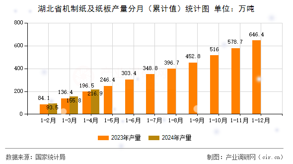 湖北省機(jī)制紙及紙板產(chǎn)量分月（累計(jì)值）統(tǒng)計(jì)圖