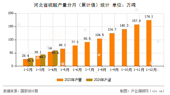 河北省硫酸產(chǎn)量分月（累計值）統(tǒng)計