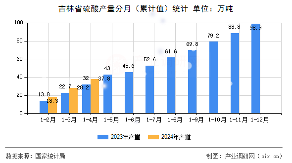 吉林省硫酸產(chǎn)量分月（累計(jì)值）統(tǒng)計(jì)