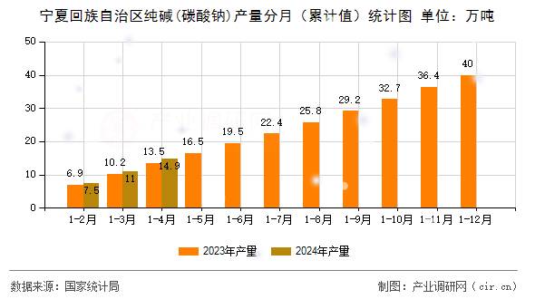 寧夏回族自治區(qū)純堿(碳酸鈉)產(chǎn)量分月（累計(jì)值）統(tǒng)計(jì)圖