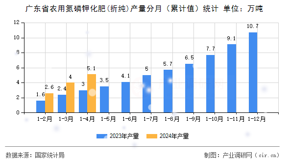 廣東省農(nóng)用氮磷鉀化肥(折純)產(chǎn)量分月（累計值）統(tǒng)計