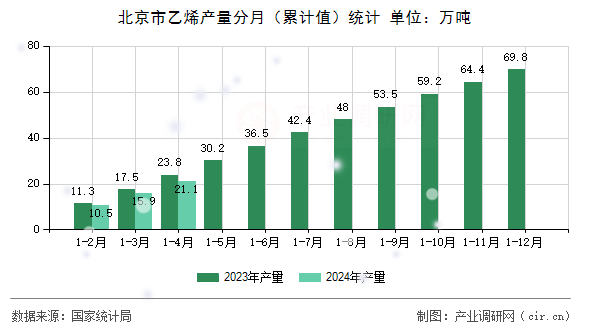 北京市乙烯產(chǎn)量分月（累計值）統(tǒng)計