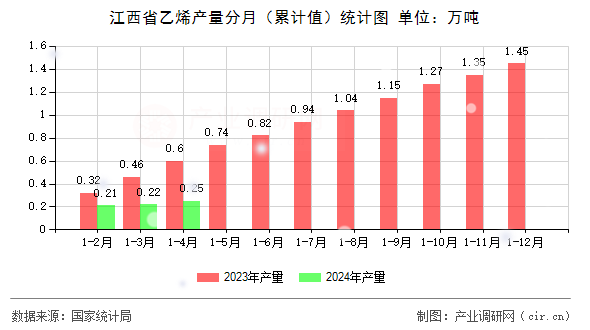 江西省乙烯產(chǎn)量分月（累計值）統(tǒng)計圖