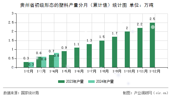 貴州省初級形態(tài)的塑料產(chǎn)量分月（累計值）統(tǒng)計圖