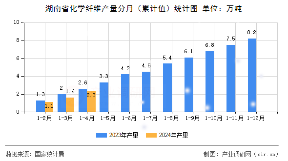 湖南省化學(xué)纖維產(chǎn)量分月（累計(jì)值）統(tǒng)計(jì)圖