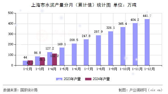 上海市水泥產(chǎn)量分月（累計值）統(tǒng)計圖