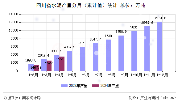 四川省水泥產(chǎn)量分月（累計(jì)值）統(tǒng)計(jì)