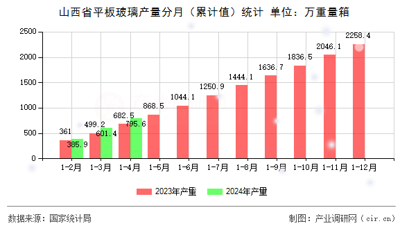 山西省平板玻璃產(chǎn)量分月（累計(jì)值）統(tǒng)計(jì)