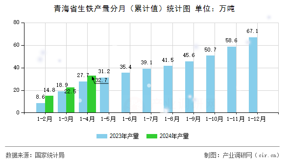 青海省生鐵產(chǎn)量分月（累計(jì)值）統(tǒng)計(jì)圖