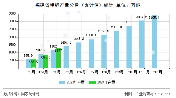 福建省粗鋼產(chǎn)量分月（累計(jì)值）統(tǒng)計(jì)