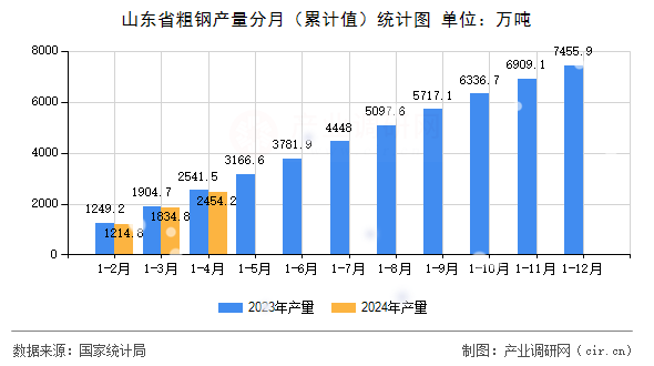 山東省粗鋼產(chǎn)量分月（累計值）統(tǒng)計圖