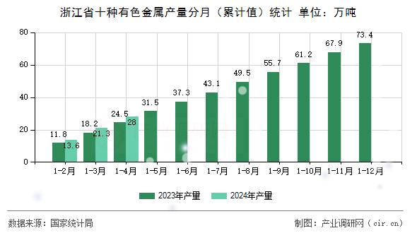 浙江省十種有色金屬產(chǎn)量分月（累計值）統(tǒng)計