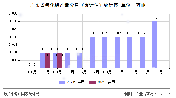 廣東省氧化鋁產(chǎn)量分月（累計值）統(tǒng)計圖