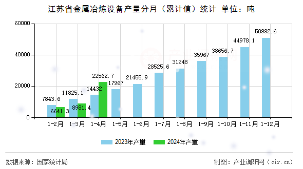 江蘇省金屬冶煉設(shè)備產(chǎn)量分月（累計(jì)值）統(tǒng)計(jì)