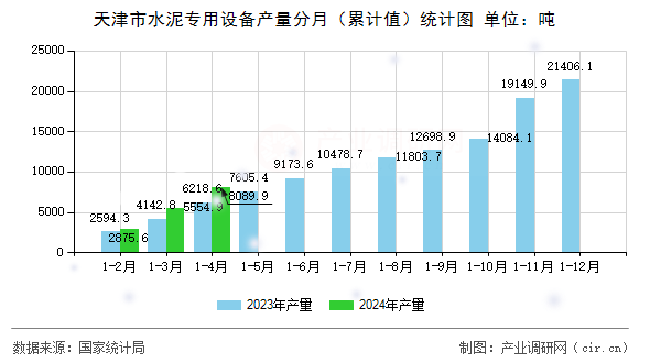 天津市水泥專(zhuān)用設(shè)備產(chǎn)量分月（累計(jì)值）統(tǒng)計(jì)圖