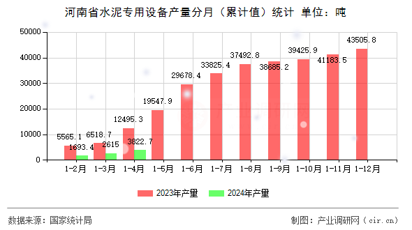 河南省水泥專用設(shè)備產(chǎn)量分月（累計值）統(tǒng)計