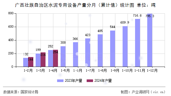 廣西壯族自治區(qū)水泥專用設(shè)備產(chǎn)量分月（累計(jì)值）統(tǒng)計(jì)圖