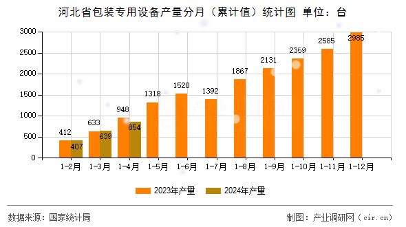 河北省包裝專用設(shè)備產(chǎn)量分月（累計值）統(tǒng)計圖