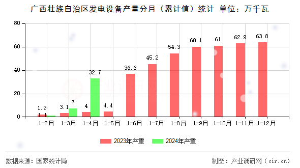 廣西壯族自治區(qū)發(fā)電設(shè)備產(chǎn)量分月（累計值）統(tǒng)計