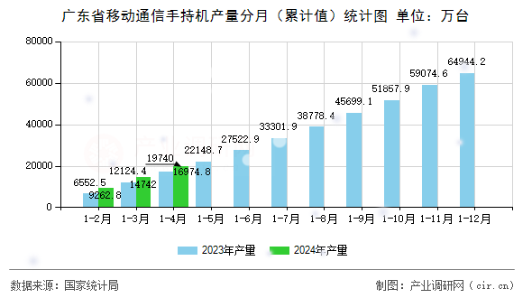 廣東省移動通信手持機產(chǎn)量分月（累計值）統(tǒng)計圖