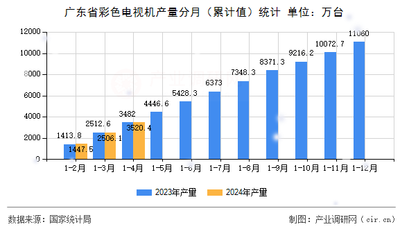 廣東省彩色電視機(jī)產(chǎn)量分月（累計(jì)值）統(tǒng)計(jì)