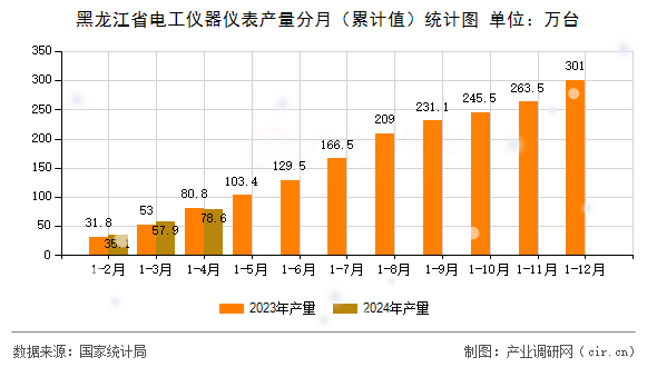 黑龍江省電工儀器儀表產(chǎn)量分月（累計(jì)值）統(tǒng)計(jì)圖