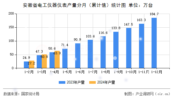 安徽省電工儀器儀表產(chǎn)量分月（累計(jì)值）統(tǒng)計(jì)圖