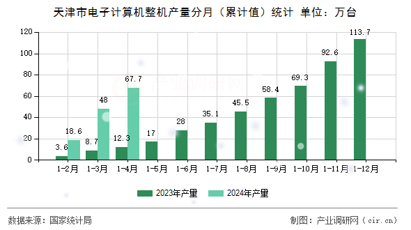 天津市電子計算機整機產(chǎn)量分月（累計值）統(tǒng)計