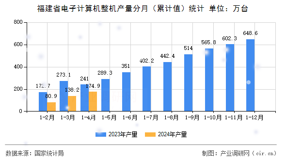 福建省電子計算機整機產(chǎn)量分月（累計值）統(tǒng)計